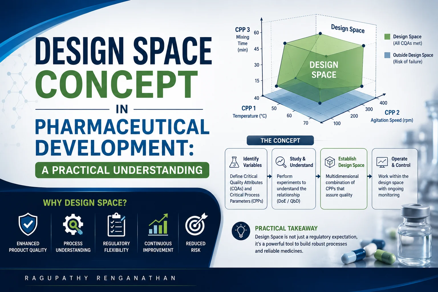 Design Space Concept in Pharmaceutical Development: A Practical Understanding